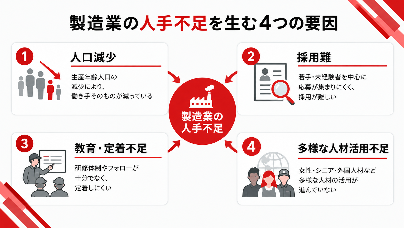 製造業の人手不足を生む4つの要因をまとめた図解