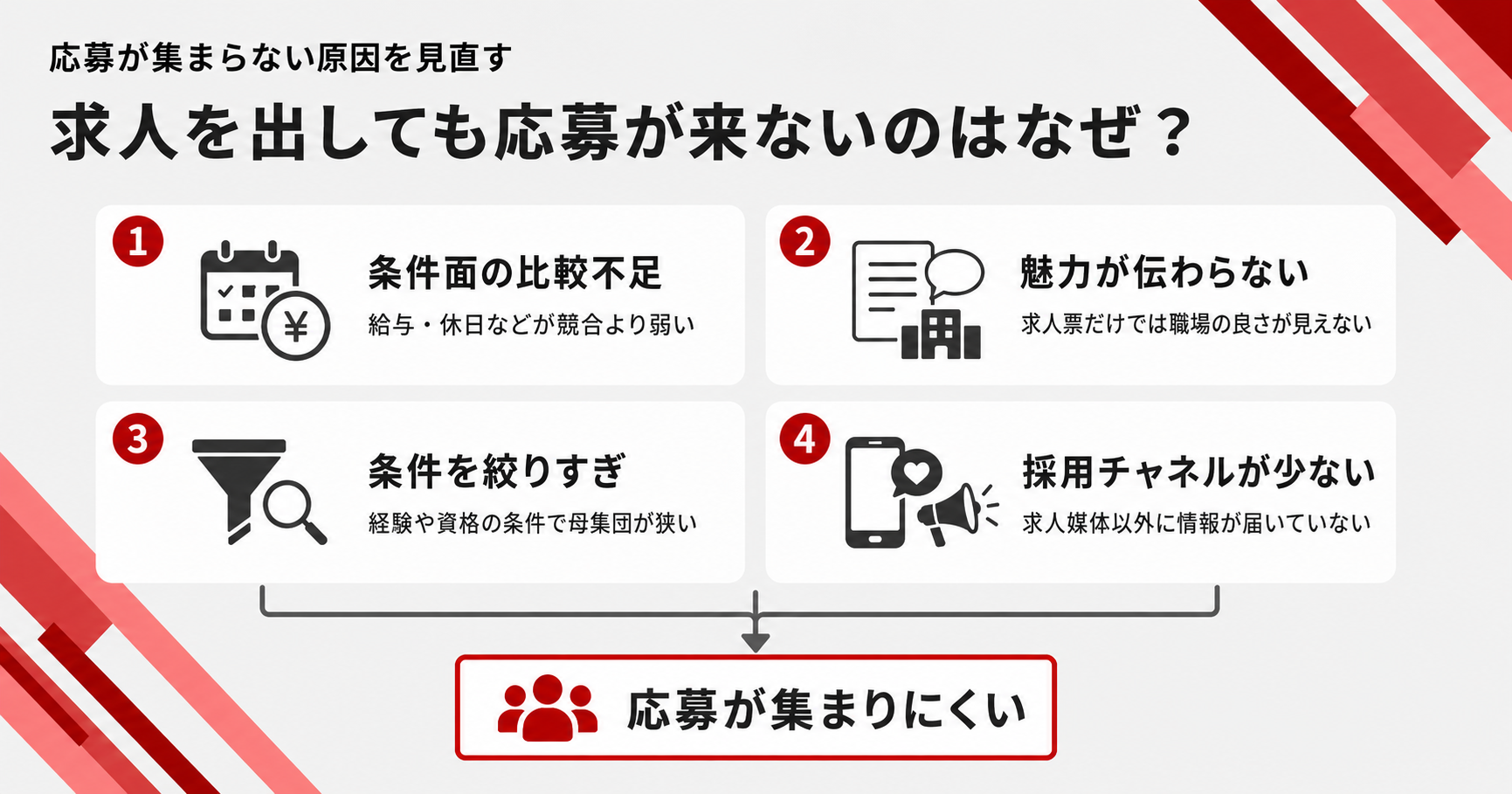 条件面／魅力の伝わりづらさ／条件／採用チャネルの少なさで求人を出しても応募がこない。