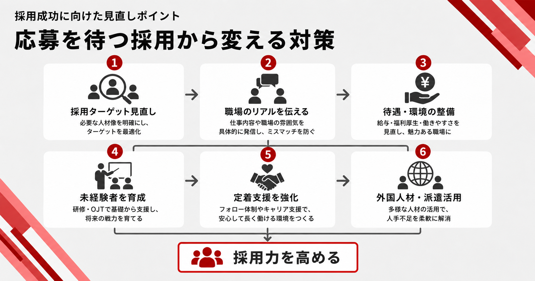 応募を待つ採用から変えていき採用力を高める必要があることを示す図