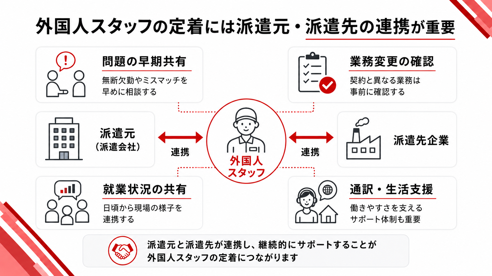 外国人スタッフの定着には派遣元・派遣先の連携が重要であることをまとめた図解