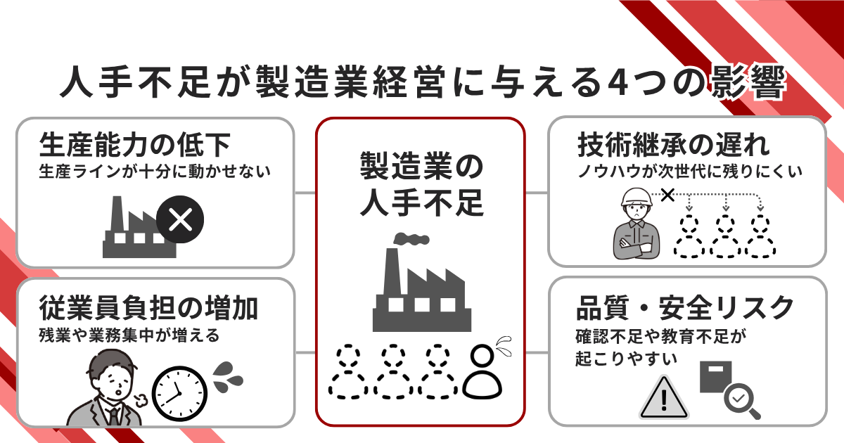 人手不足が製造業経営に与える4つの影響の図解