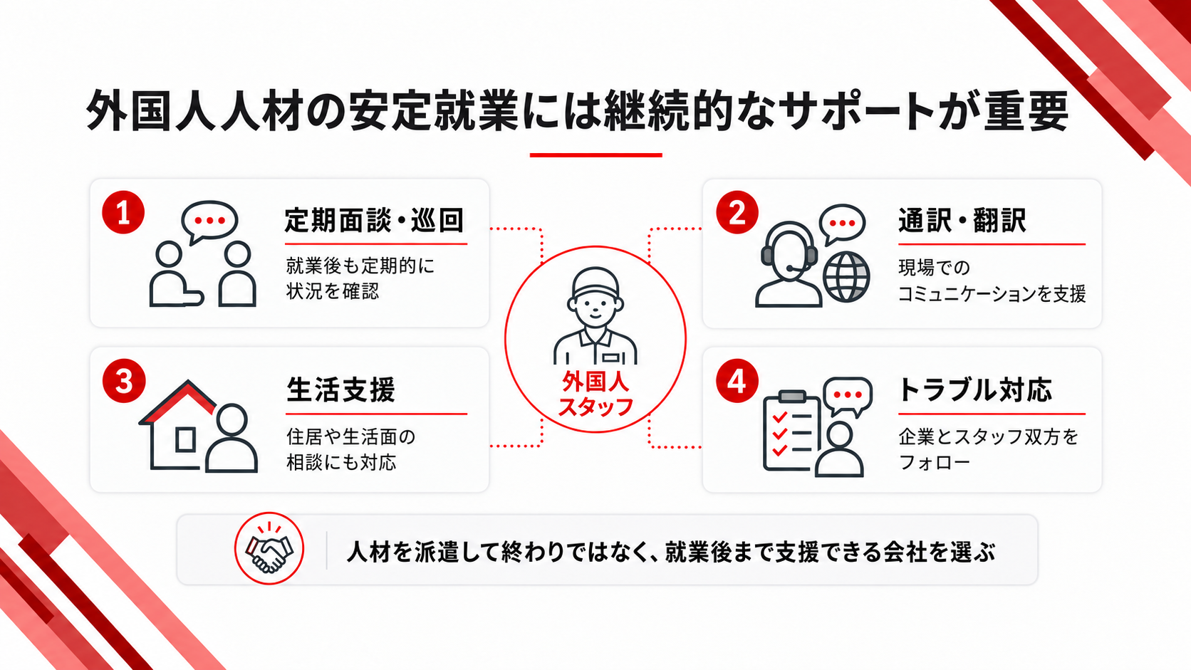外国人人材の安定就業に必要な定期面談・通訳翻訳・生活支援・トラブル対応をまとめた図解