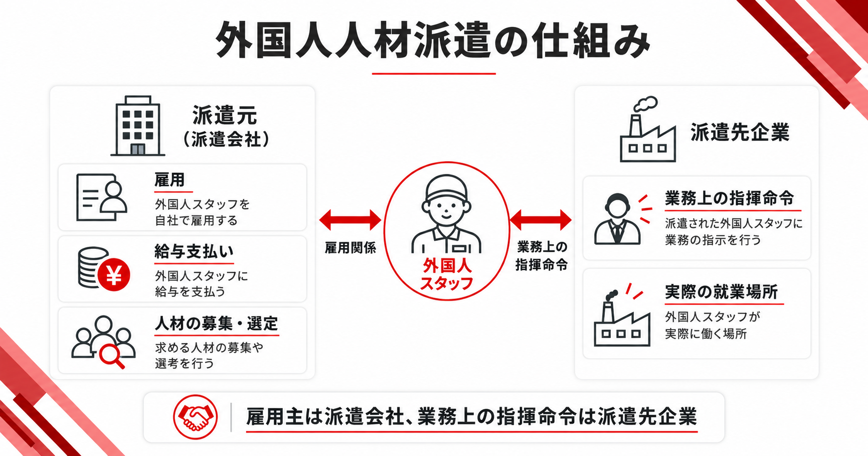 外国人人材派遣における派遣元・外国人スタッフ・派遣先企業の関係をまとめた図解