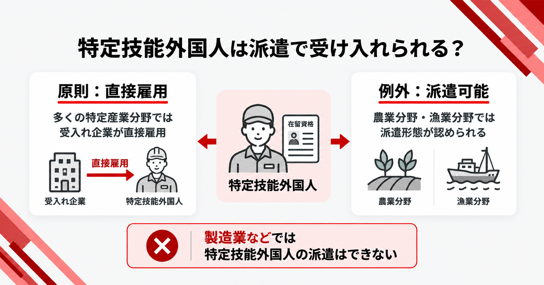 特定技能外国人の派遣が認められる農業・漁業分野と、製造業などでの派遣可否をまとめた図解