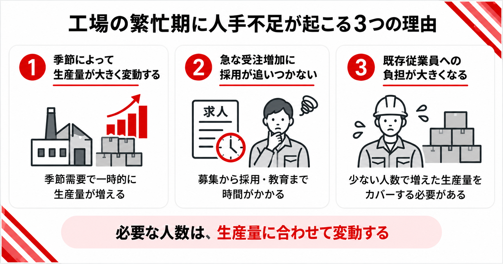 工場の繁忙期に人手不足が起こる3つの理由をまとめた図解