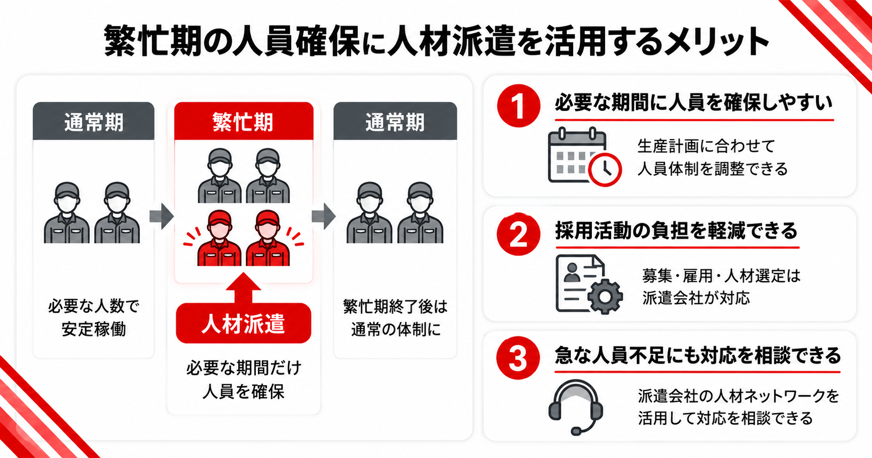 工場の繁忙期に人手不足が起こる3つの理由をまとめた図解