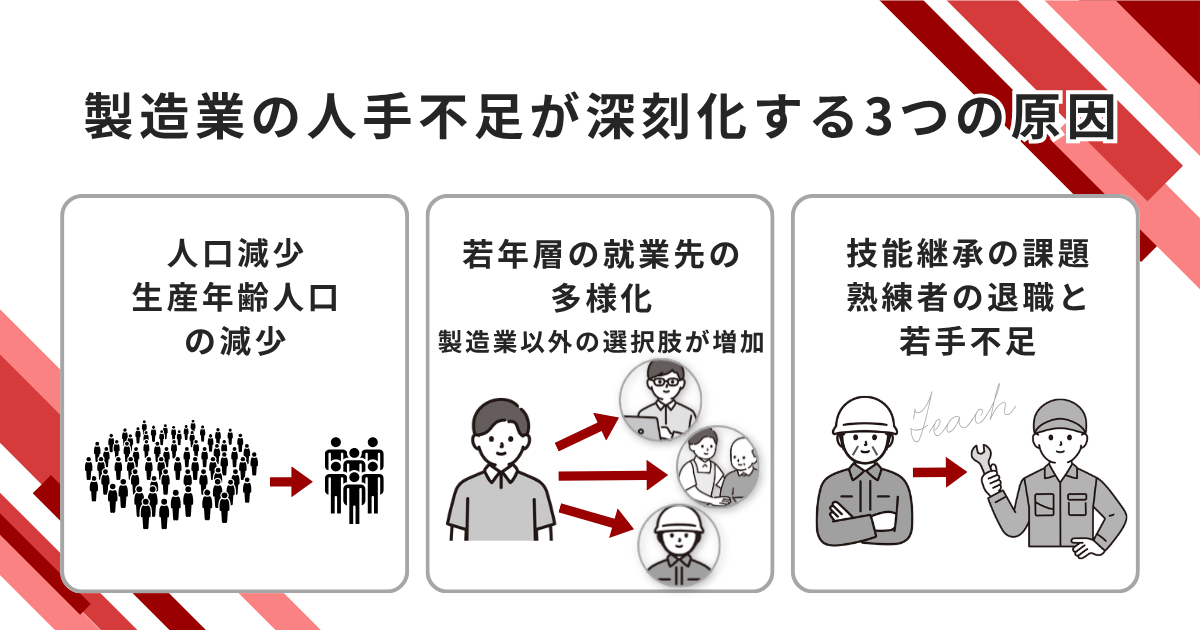製造業の人手不足が深刻化する3つの原因の図解