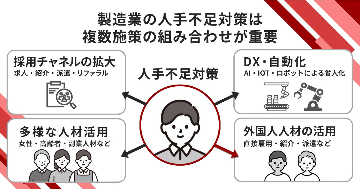 製造業の人手不足対策について複数の施策