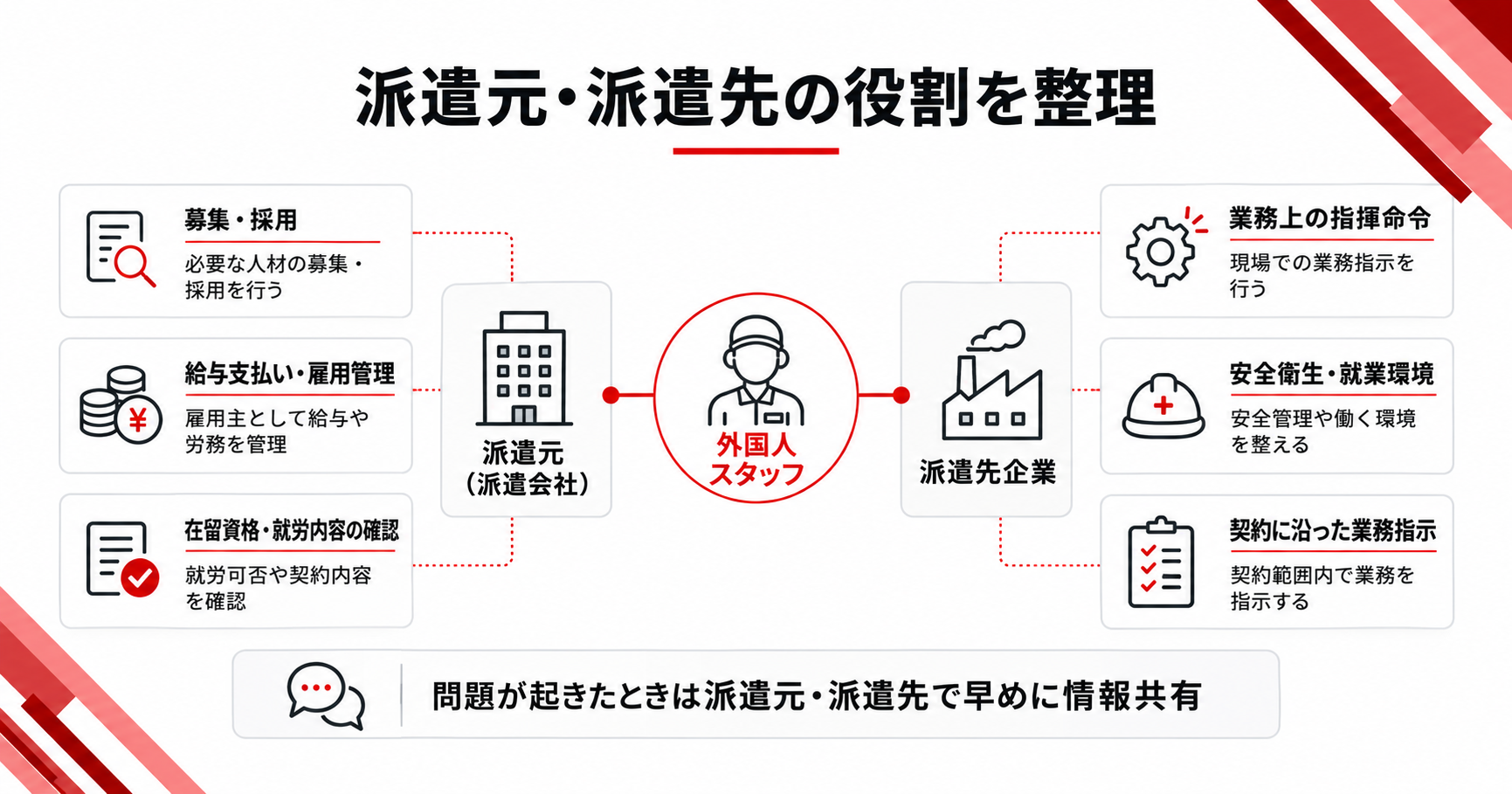 外国人人材派遣における派遣元と派遣先企業の役割をまとめた図解